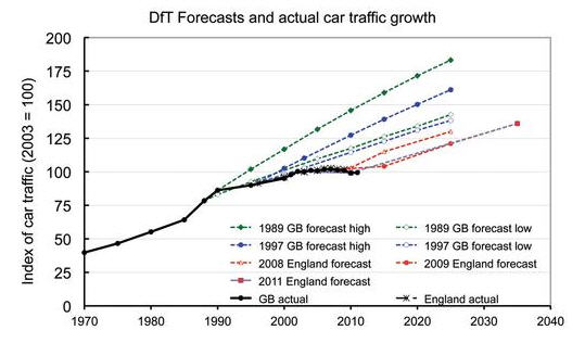 UK car traffic growth forecasts