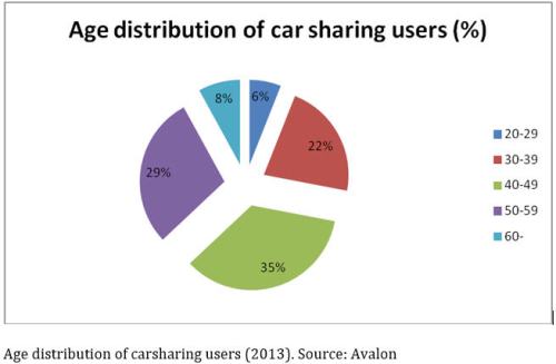 hungary carsharing age of users