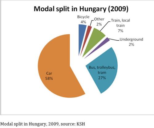 Hungary modal split